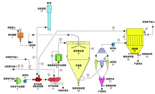 YPG-C型压力式喷雾干燥机